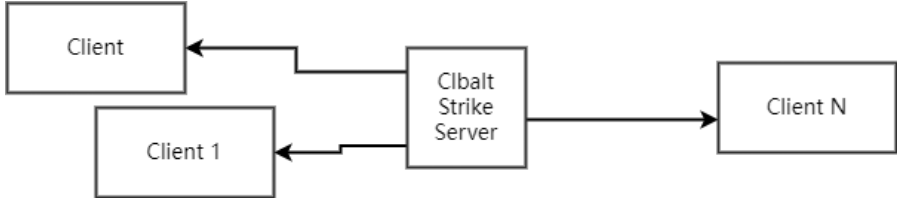 Cobalt Strike使用