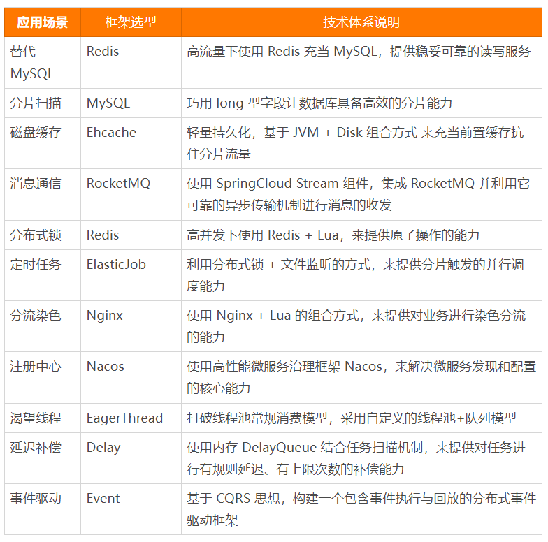 Java业务架构实战